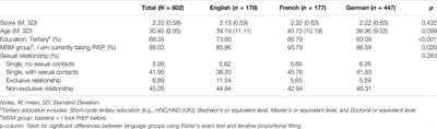 The Pre-Exposure Prophylaxis Stigma Scale: Measurement Properties of an Adaptation in German and French